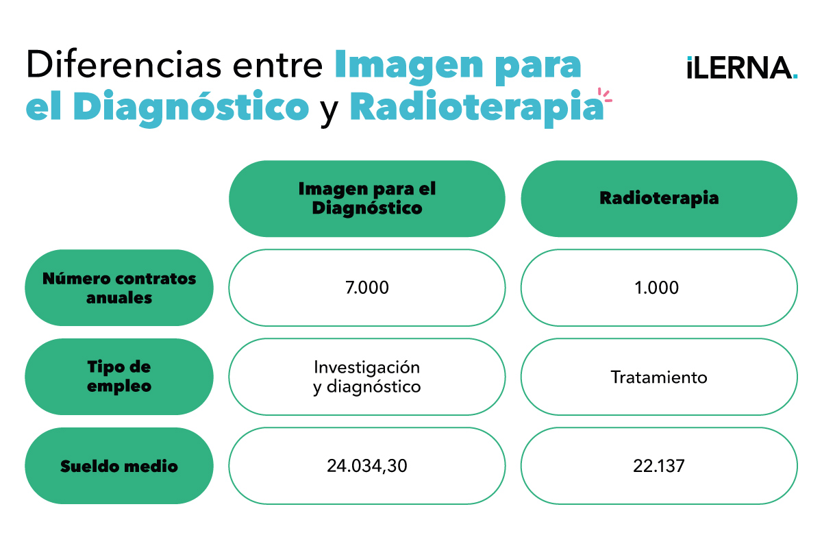 ¿Qué tiene más salida: imagen para el diagnóstico o radioterapia?