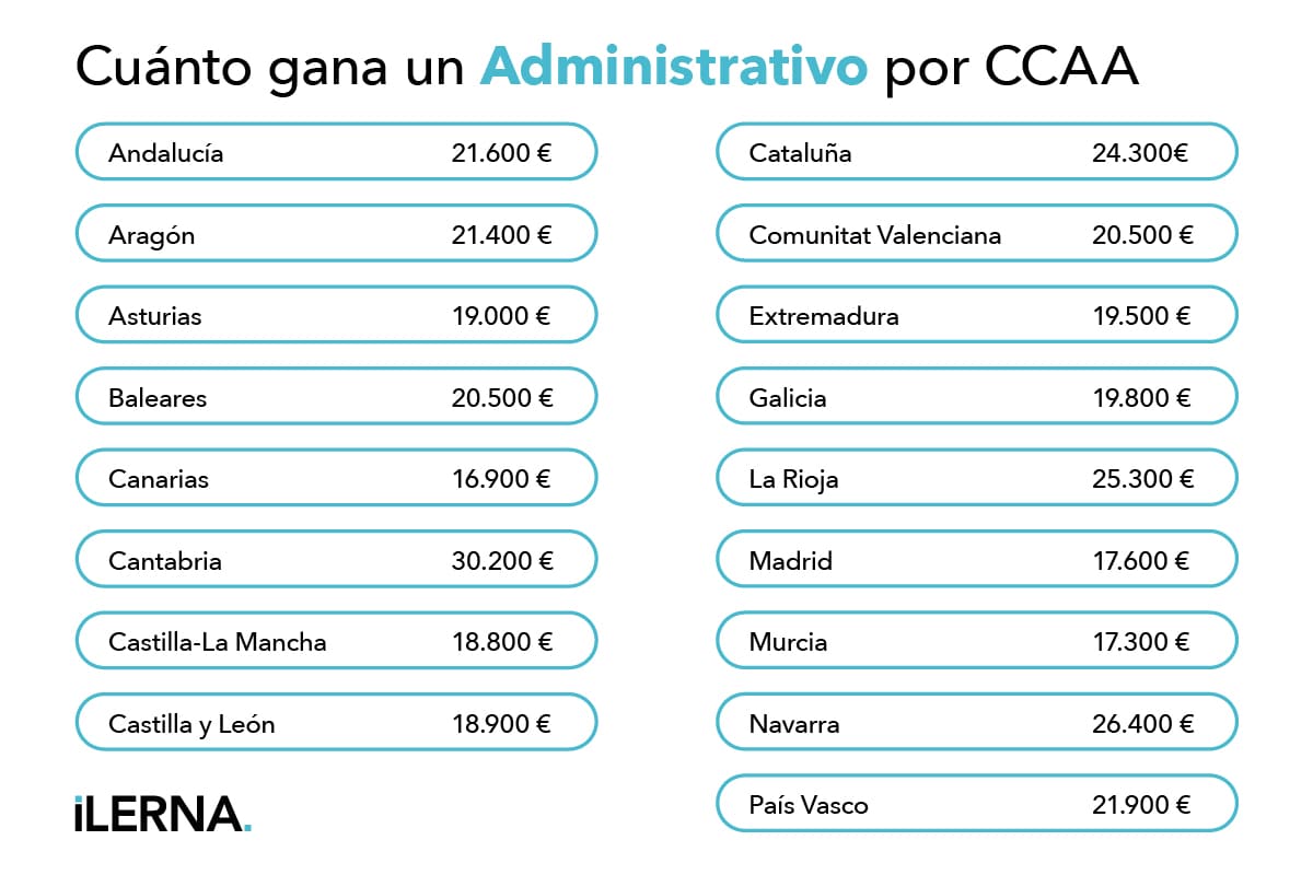 Cuánto gana un administrativo en España