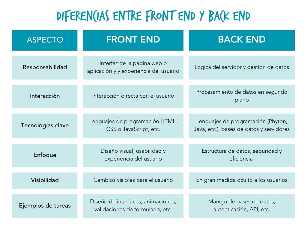 Diferencias entre el desarrollo front-end y back-end