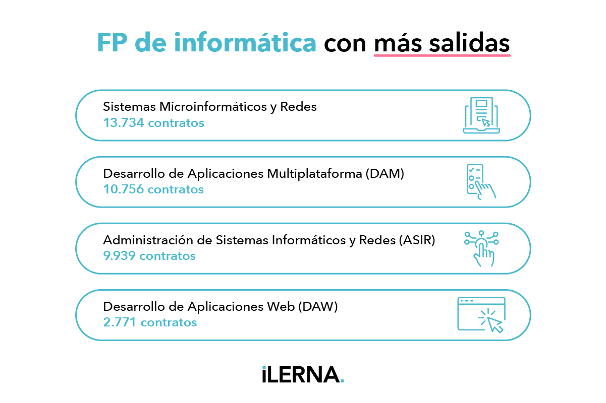 Salidas profesionales FP informática