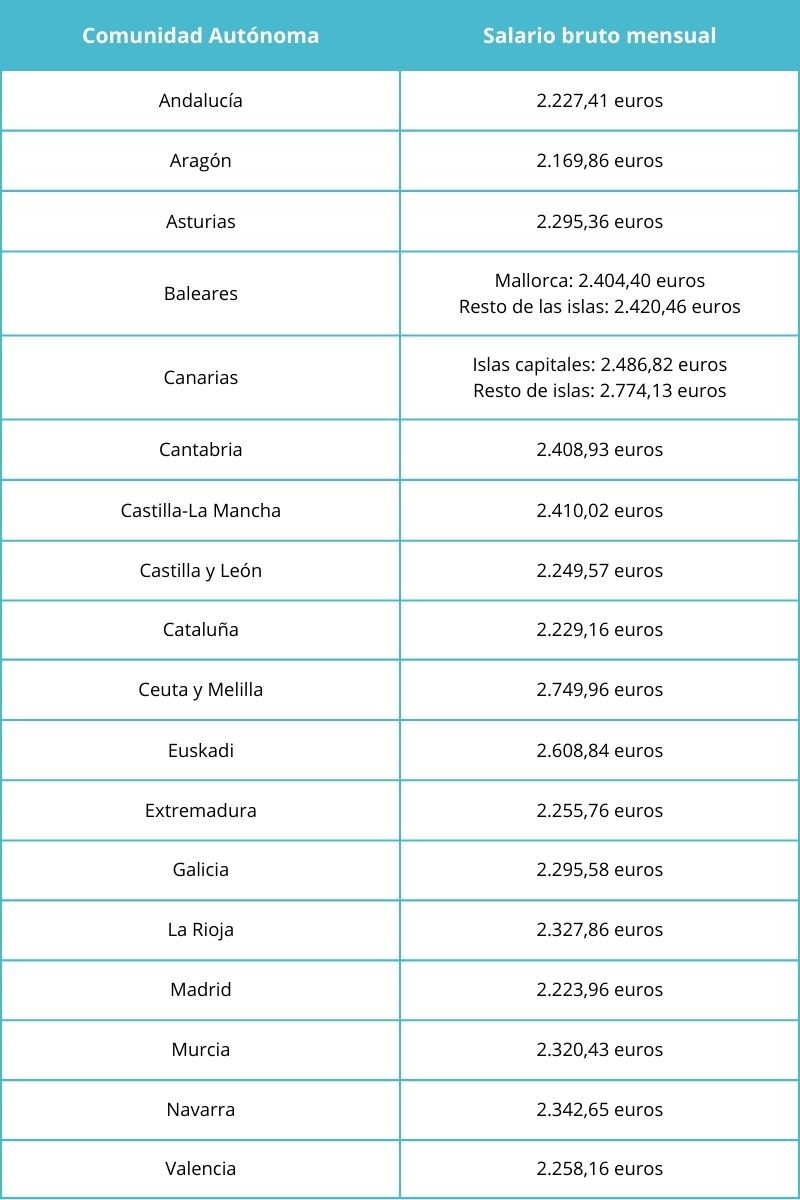Sueldo de un Técnico Superior en Educación Infantil